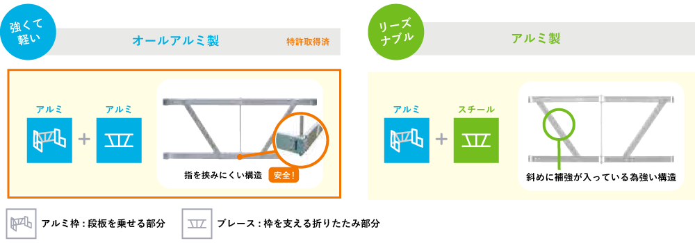 イメージ：強くて軽いオールアルミ製/リーズナブルアルミ製